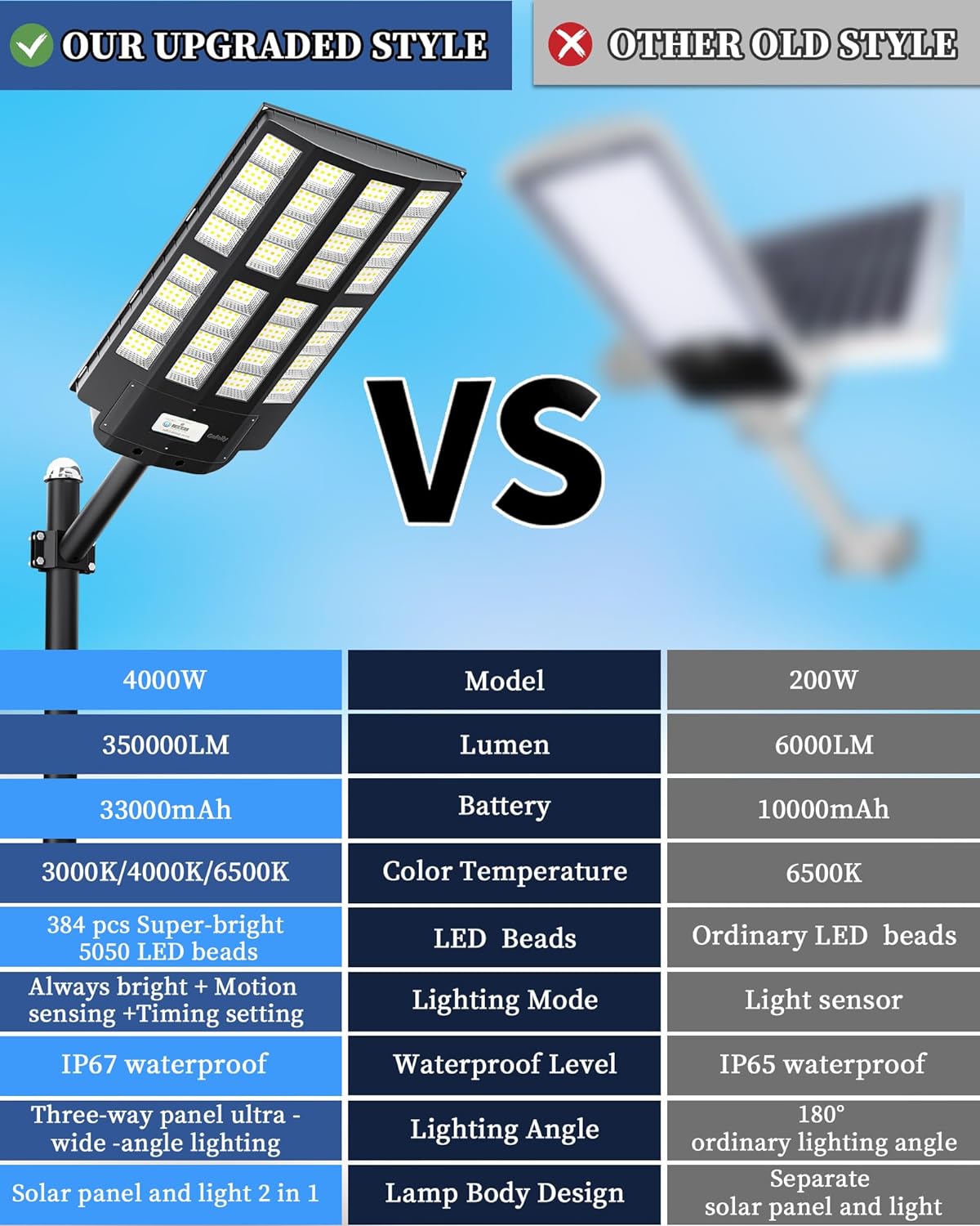 4000W Solar Street Light Outdoor, Wide Angle 350000LM 3000K/4000K/6500K Commercial Parking Lot Lights Dusk to Dawn, IP67 Solar Flood Outdoor Area Lightning for Basketball Court, Road, Yard